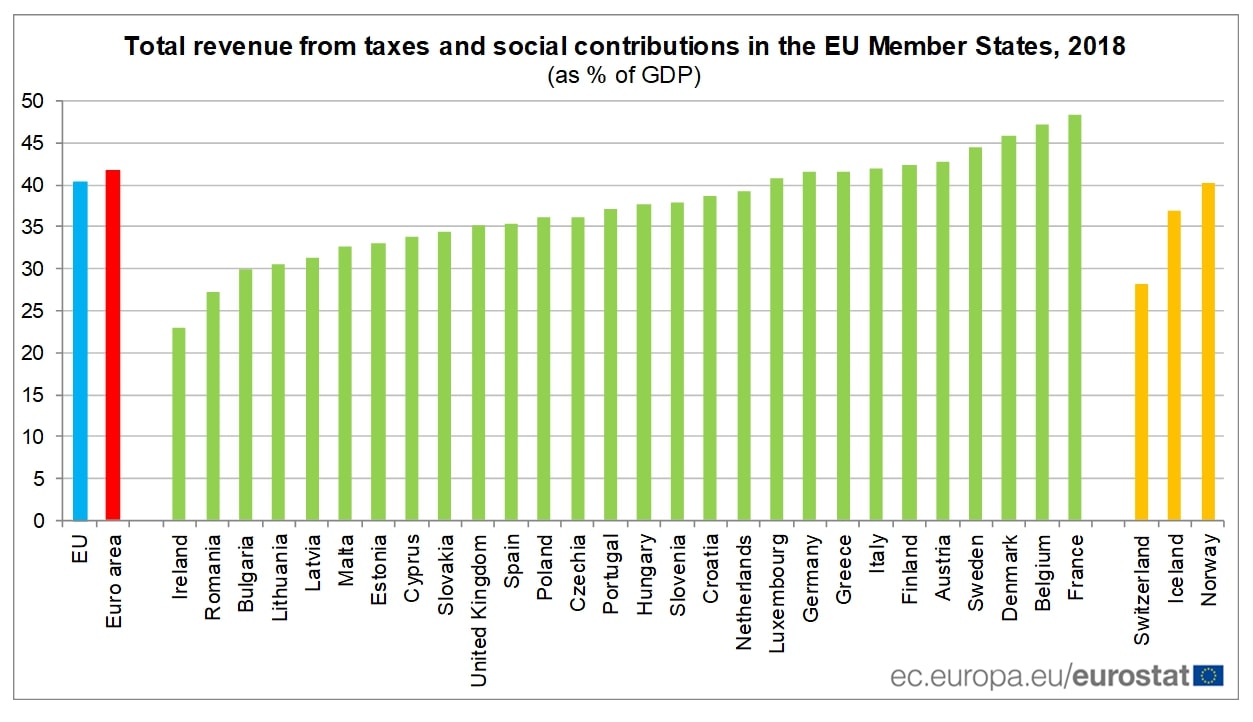Malta’s 2018 corporation tax revenue, double EU average EUROSTAT