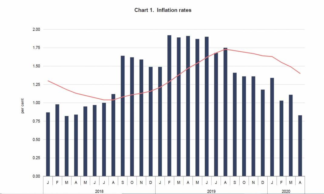 Malta's annual inflation rate down to 0.83 in April 2020 Newsbook