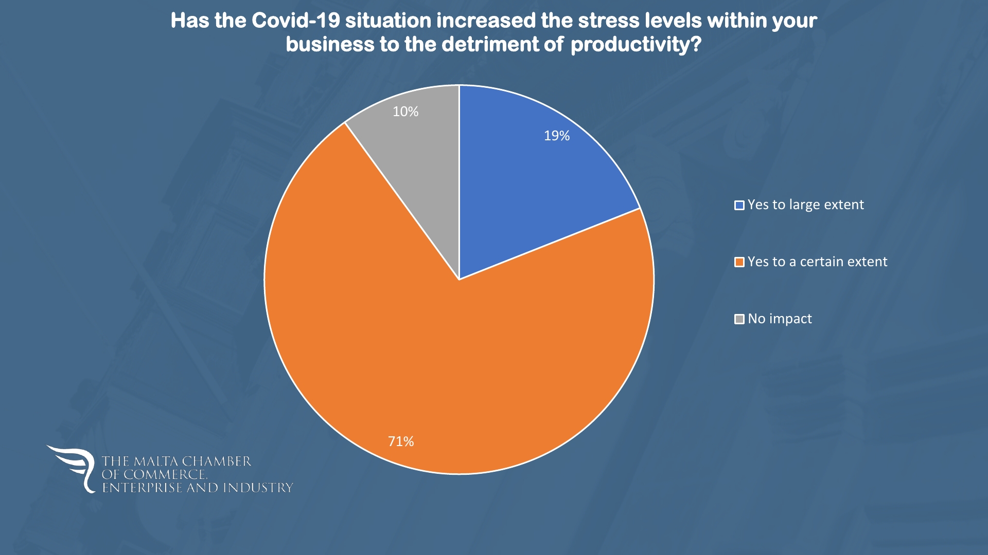 71% say coronavirus-related stress disrupted productivity - Chamber of ...