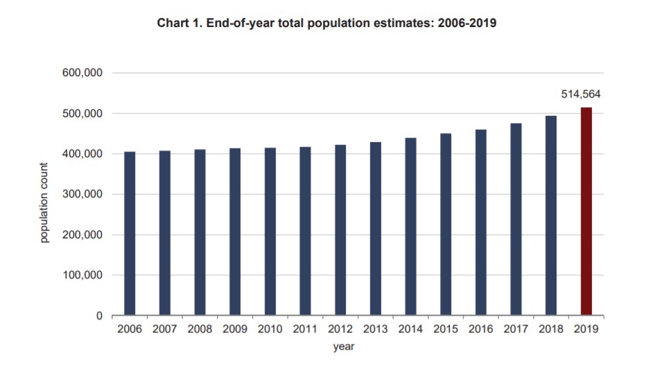 Malta records highest population growth in the EU Newsbook