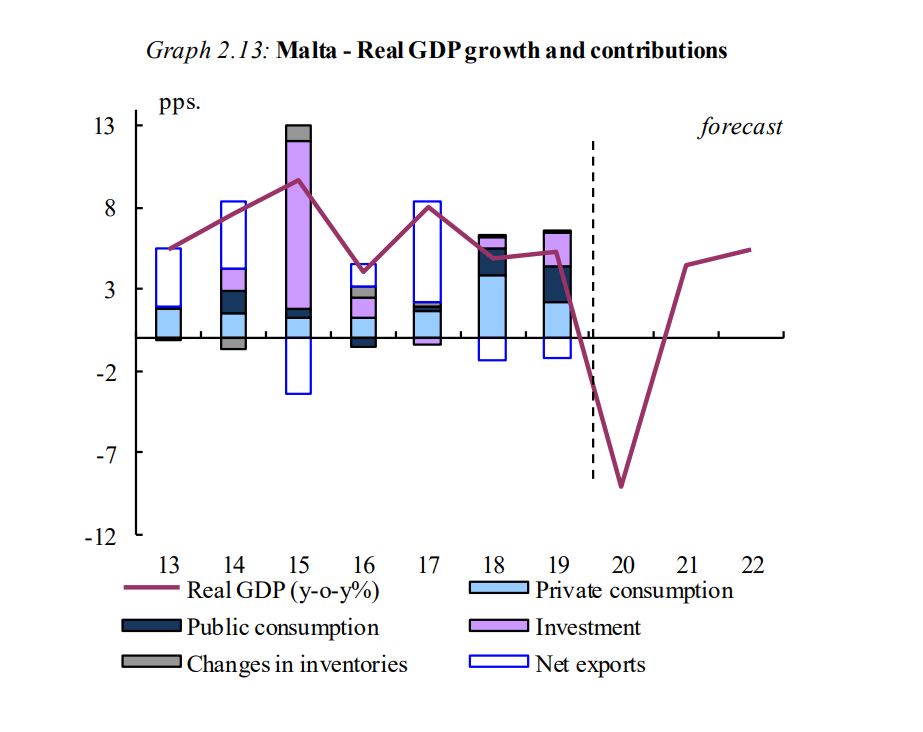 "Malta's tourism sector to recover by end 2022" European Commission