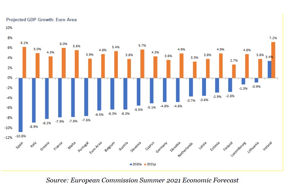 Malta’s economy set to reach prepandemic level in 2022 Newsbook