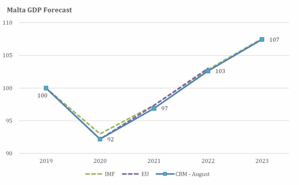 Malta’s economy set to reach prepandemic level in 2022 Newsbook
