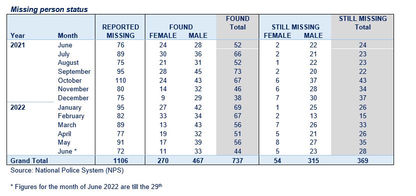Remain Missing 369 individuals still missing over a one-year period
