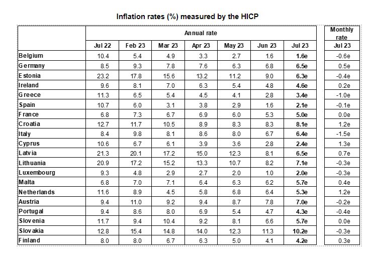 Malta's inflation rate at 5.7; remains higher than eurozone average