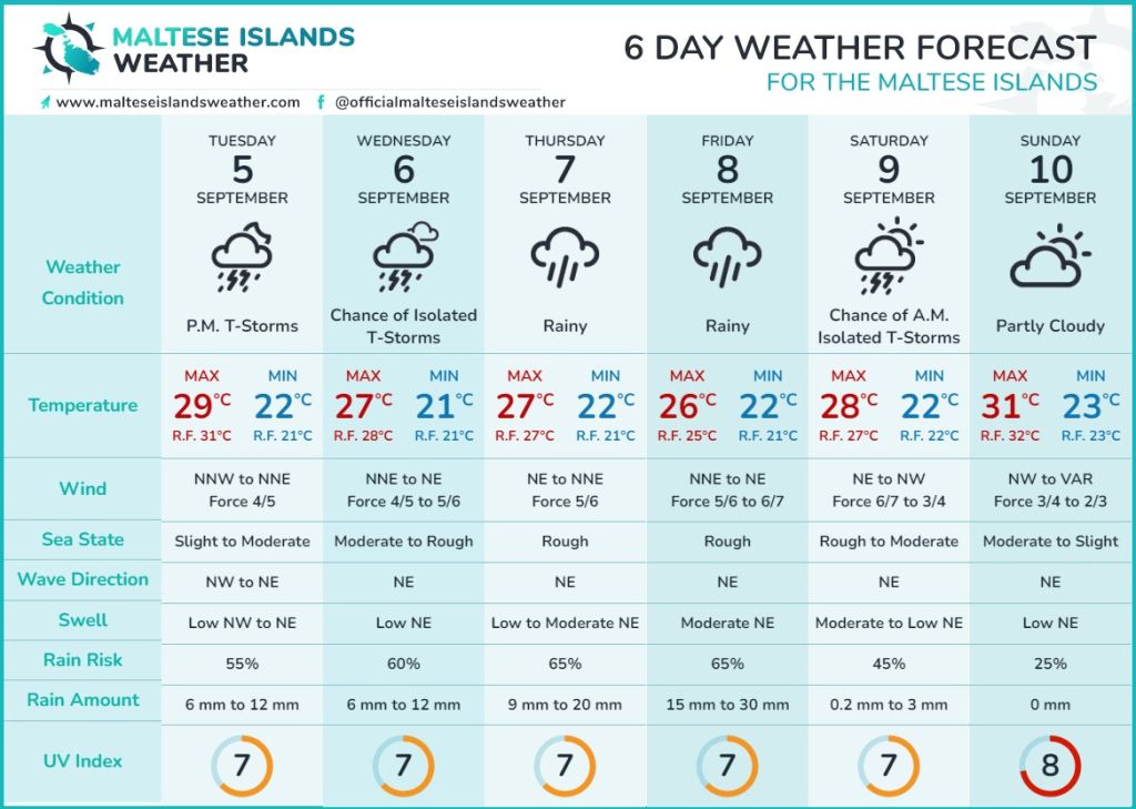 Malta bracing itself for rainy, windy week