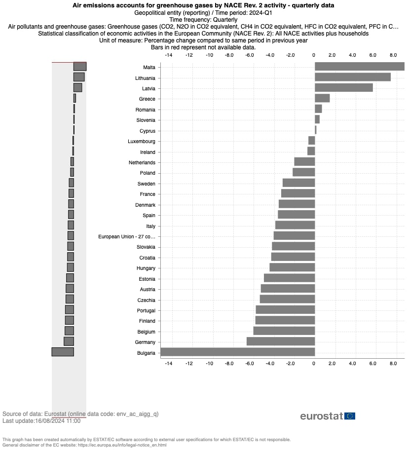 Malta records highest increase in EU greenhouse emissions