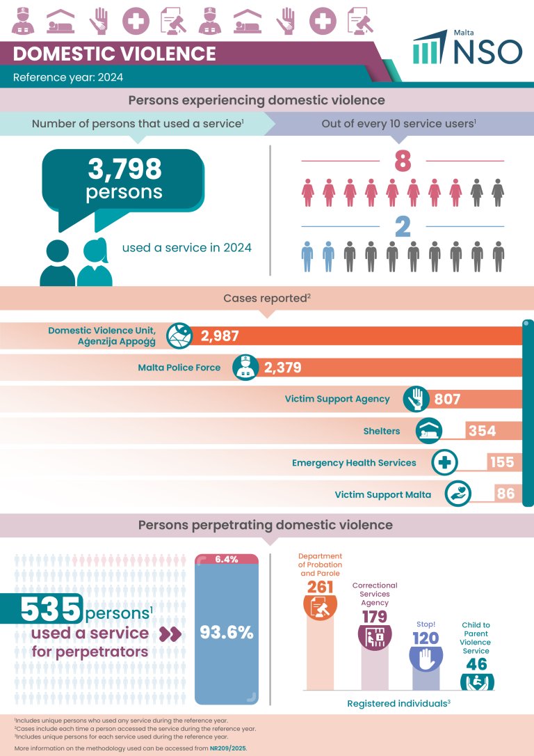 5.7% increase in domestic violence reports