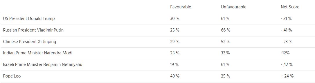 Il-Papa Ljun l-iktar mexxej fid-dinja li qed igawdi fiduċja